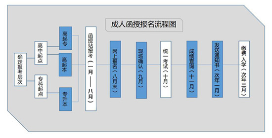 西南医科大学继续教育学院报名流程